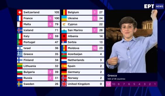 Eurovision: Ο μικρός Άγγελος από τα 
